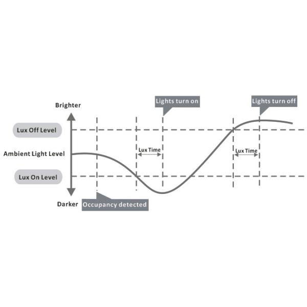 12V DC Input Microwave Doppler Sensor 1 ~ 10v Dimming For Tri - Proof Fixture