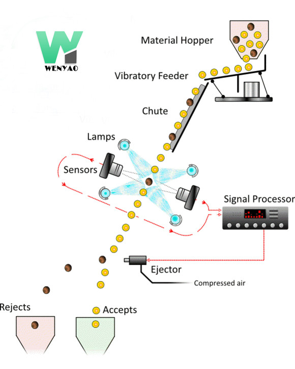 Minerals Glass Color Sorter 5340 Linear CCD Camera CE ISO9001 certificate