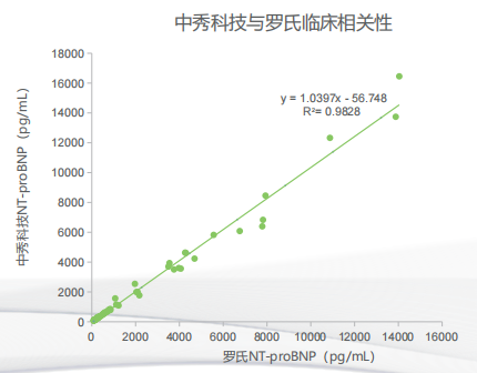15min 80-20000pg/ML NT-ProBNP Test Kit N-Terminal Atrial Natriuretic Peptide Precursor Important