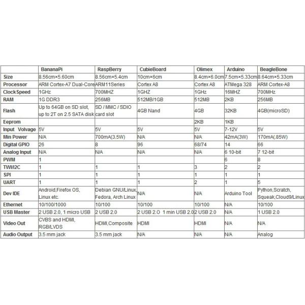 Original BPI-M1 A20 Dual Core 1GB RAM Open-source development board Singel-board computer BANANA PI