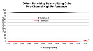 Two Channel Polarizing Beam Splitter Cube 632.8nm AR Coating