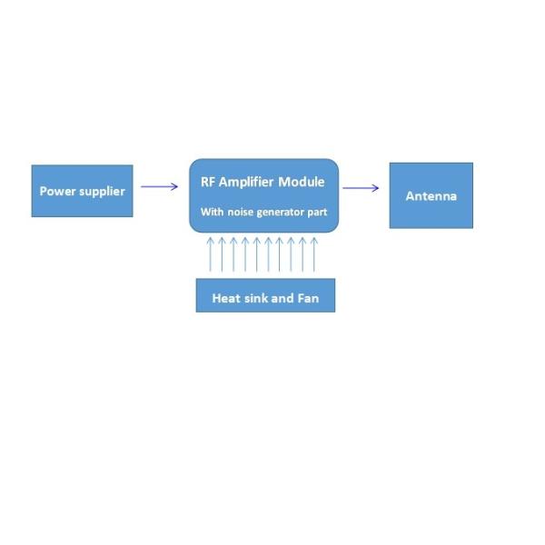 1.2GHz 2.4GHz 50W 47dbm signal blocker power anti drone module