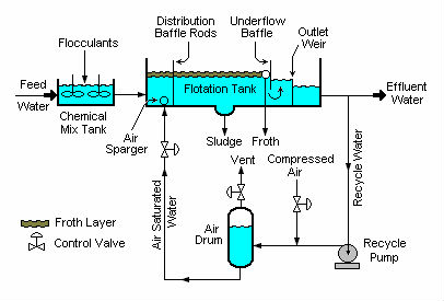 Solid-Liquid Separation Sewage Treatment with Rectangle Shape Dissolving Air Floats
