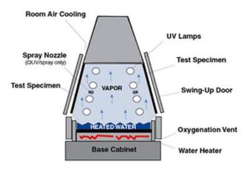 UV Accelerated Weathering Aging Test Chamber UV Weathering Test Chamber