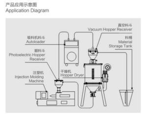China Plastics Injection Dehumidifying Hopper Dryer For PET Preform wholesale