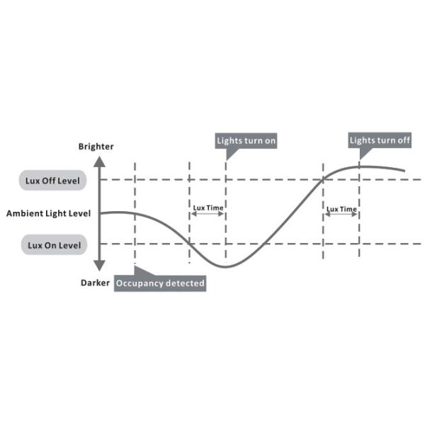 HNS201 AC Motion Sensor Switch With Lux-Off Function , Dual - PD Daylight Sensor