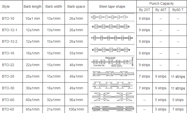 Punch Pressure 40T 9 Strips Razor Barbed Wire Machine , Shaving Blade Making Machine