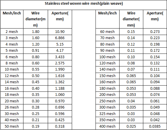 16 22 100 200 250 mesh RFI shielding mesh / copper mesh