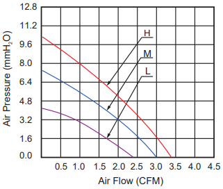 Bidet Small Quiet 5015 Blower Fan , Lightweight Radial Fan 3D Printer