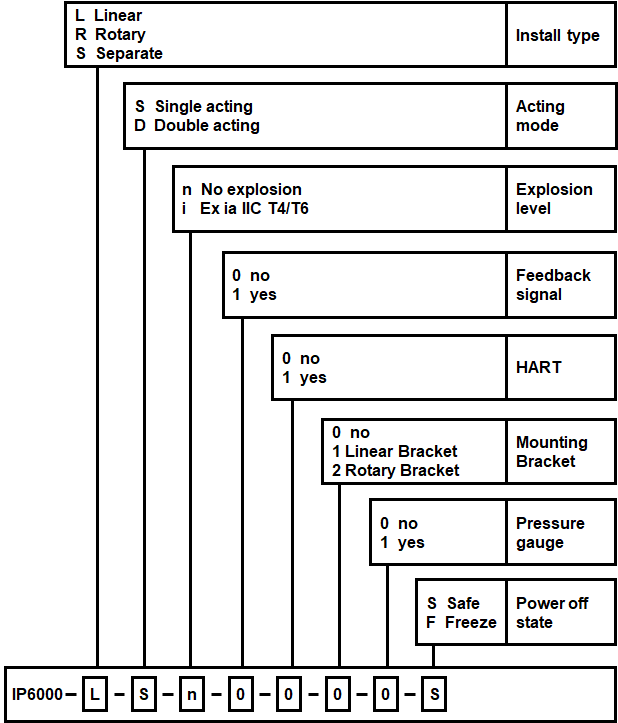 Current Pneumatic HART Communication Control Valve Positioner