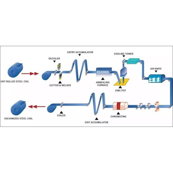 gi coil produce process