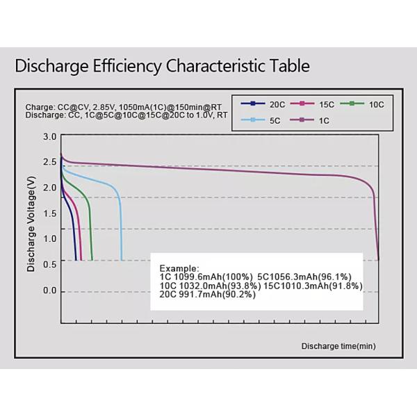HTC1450 2.4v 500mah Battery Lithium Titanate Lithium Ion Rechargeable Battery Cell