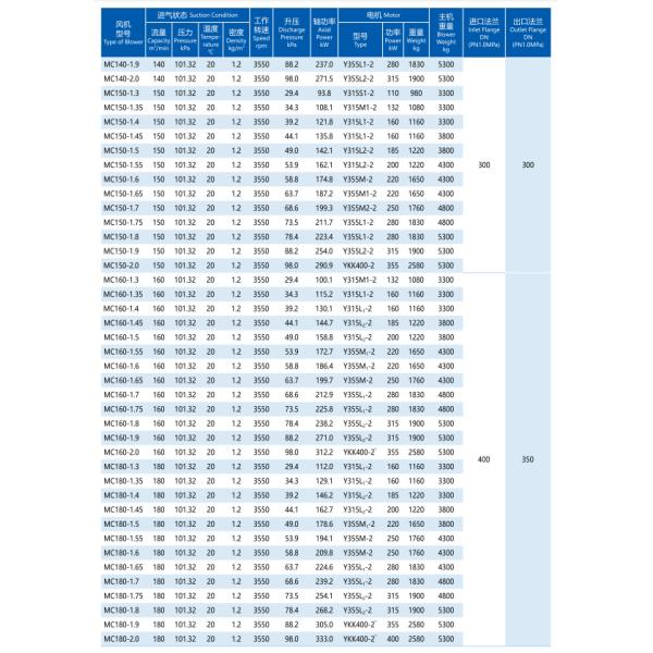 Special Materials And Surface Treatment Centrifugal Multistage Blowers 19.6-137.2kPa Boost
