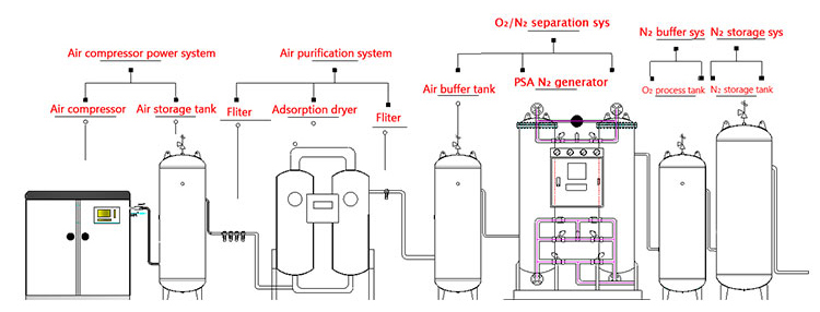 Customized Solutions Nitrogen Generator Complete Set N2 Generator with 95% 99% Purity