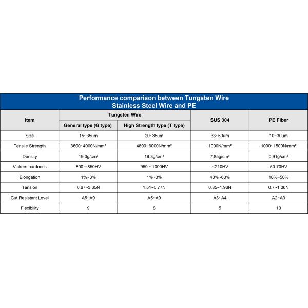 Ultra Thin Tungsten Wire for Reduced Kerf Loss and Maximized Material Efficiency
