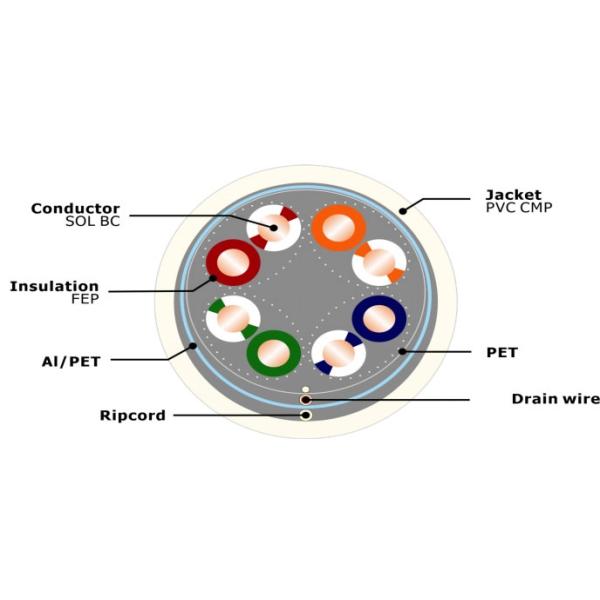 F-UTP CAT 6 CABLE-UL CMP Cross Section