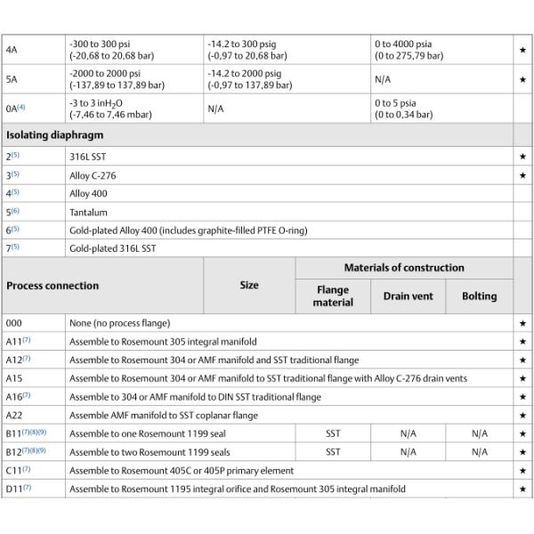 Integral Orifice Rosemount 3051S Coplanar Pressure Transmitter Basic Diagnostics