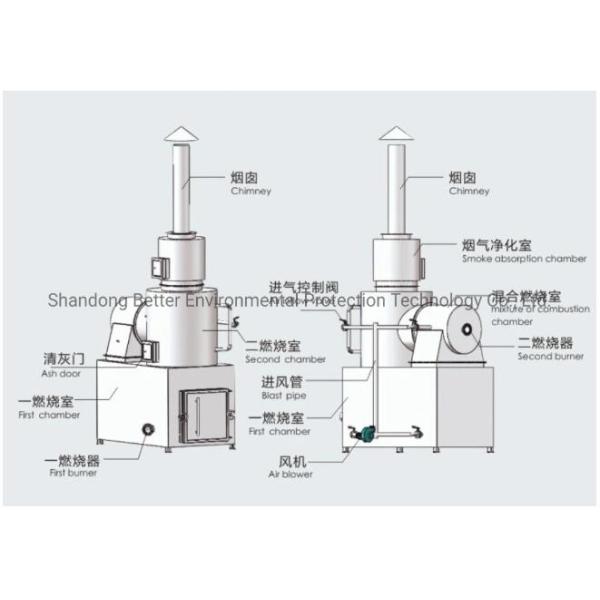 Core Components Used in 2024 Domestic and Industrial Waste Burning Treatment Incinerator