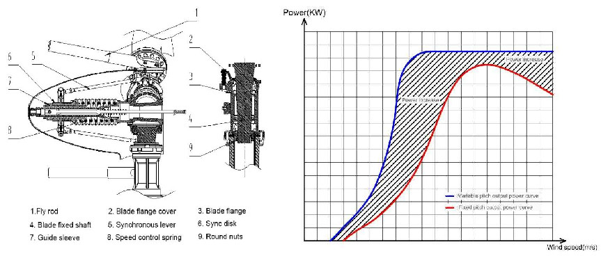 5KW-50KW Wind Turbine Variable Pitch Control with 3 Blades Low start wind speed