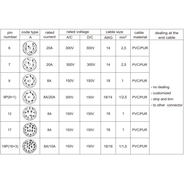 Shielded IP67 Panel Mount Connector , M23 12 Pin Female Connector Assembly To Male