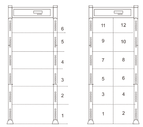 IP67 Level Multi Zone Portable Metal Detector Gate With Visual Alarms Indicator