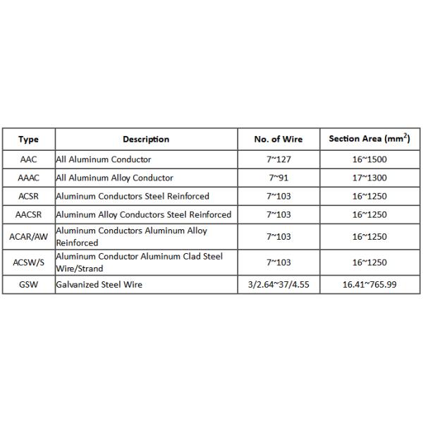 AAAC Greeley Aluminium Alloy Conductors For 400KV Overhead Transmission Line