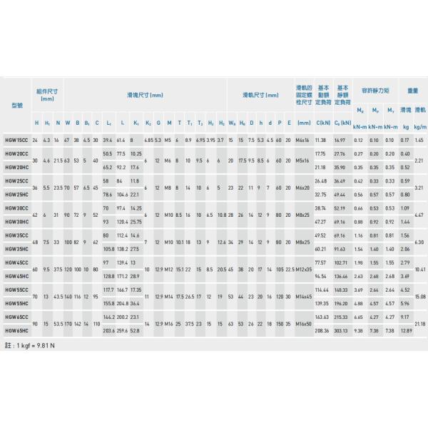 Hiwin Linear Slide Block HGH25 , HGW30