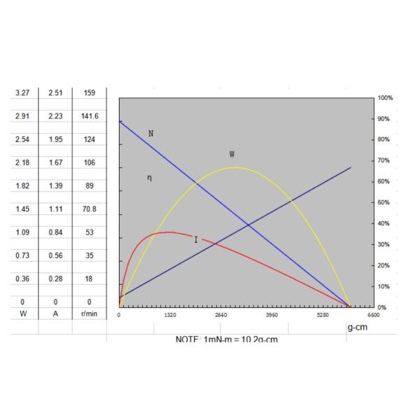 22mm DC Planetary Gear Motor 12V 24V 120RPM 144RPM With Encoder