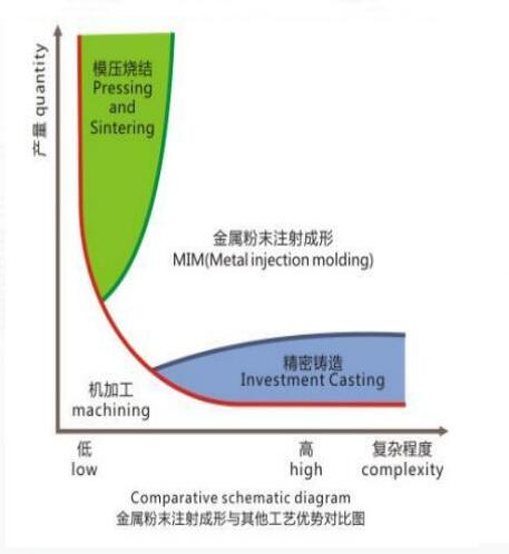 ISO13485 0.01-200g Electrode MIM Metal Injection Molding