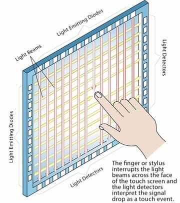 IR Touch Frame 32 Inch Touch Screen Glass Overlay 7ms 4 Point Calibration