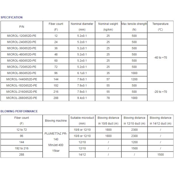 12~288 Cores Singlemode G652D GCYFTY Duct Micro Air Blown Fiber Optic Cable