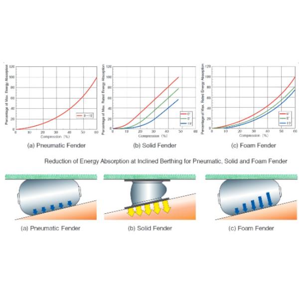 Rubber Pneumatic Fenders For Ships Floating Yokohama Offshore Fender