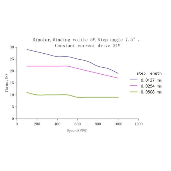 Captive Linear Stepper Motor 4 Wire 2 Phase OEM ODM Service