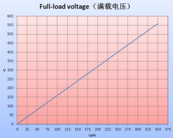 Rare Earth Permanent Magnet Generator 500kw 250rpm Natural Cooled
