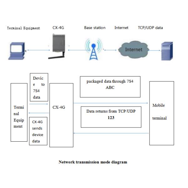 4G Network Transparent Iot Ethernet Module Pluggble Terminals