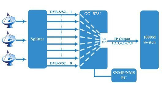 8 Channel DVB IP Gateway MPEG 2 MPEG 4 Tuner ASI To IP MPTS Gateway Converter