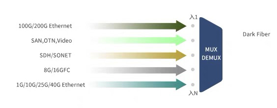 8 Channels CWDM Mux Demux Dual Fiber Oadm Fiber For Telecom Backbone Networks