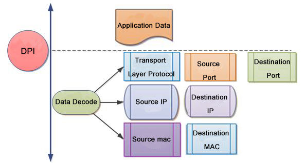 NPB Define Future Network DPI Deep Packet Inspection Next Generation