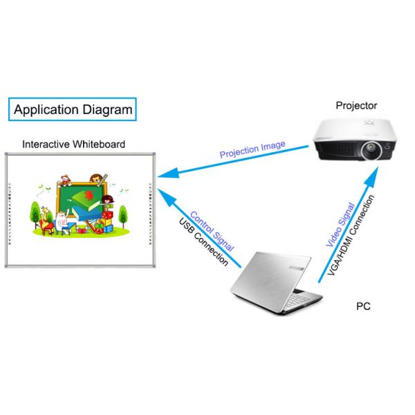100 Inch Interactive Electronic Whiteboard with Thinkview EduKit System
