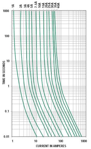 Blue UL Certified DC32V 15A Automotive Blade Fuses Fast Acting