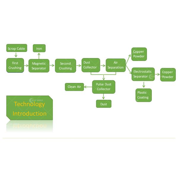 2022 Most Popular Cable Wire Recycling Machine for Customer Requirements