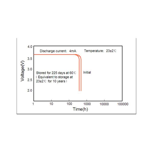 High Energy Li-SOCl2 3.6 V Lithium Battery 2100mAh For Automatic Meters