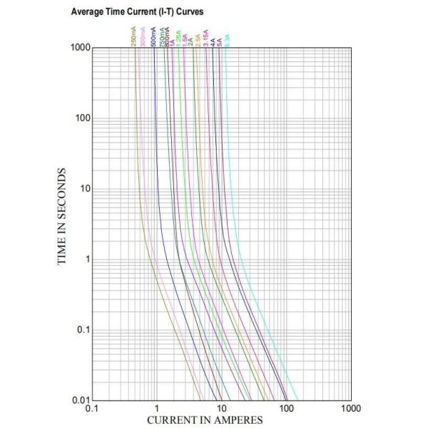 Slow Blow 250mA-10A Miniature Cartridge Fuse Glass Tube Time Lag Type 5