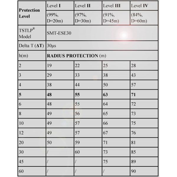 Approved Ese System Lightning Protection System Sparking By High Voltage Impulses