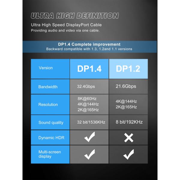ABS Housing Dp 1.2 Cable , OCC 32.4Gbps 8k Displayport Cable