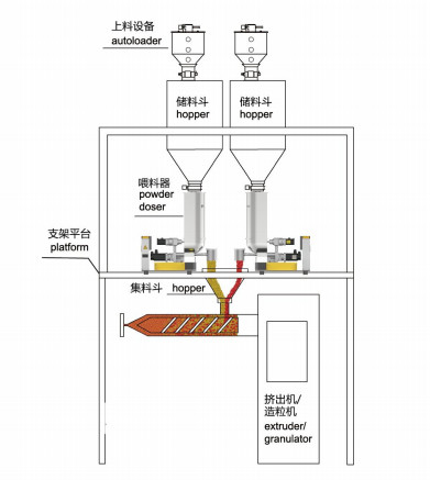 Powder Feeding Hopper Twin Screw Feeder For Chemicals Industry