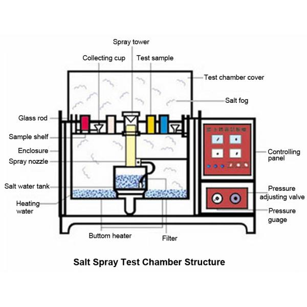 LIYI Small Size Salt Spray Test Chamber ISO 9227 Certification Artificial Atmospheres
