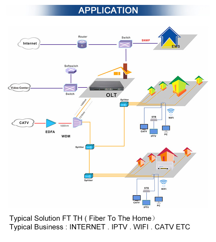 FTTB FTTH GPON EPON ONU Modem 1GE 3FE Catv Wifi Epon Ont Single Fiber