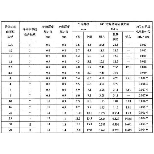 Home Improvement Electric 25mm2 35mm2 Blvv Copper or Aluminum Conductor PVC Insulated Sheath Cable