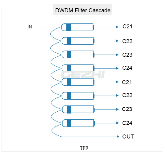 1x4 DWDM OADM